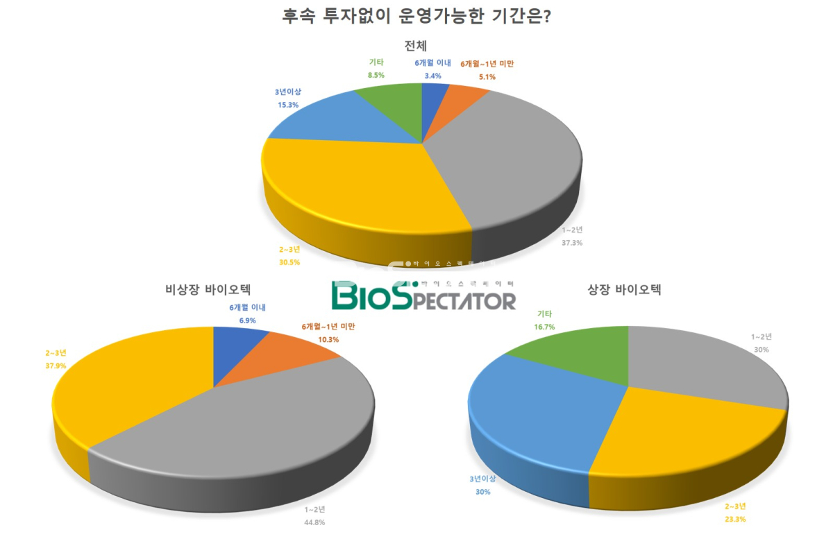[창간설문]韓바이오 37.3%, 후속투자없이 "1~2년 운영"
