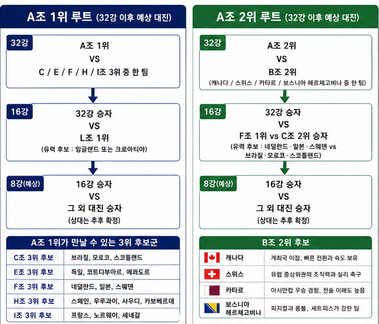 ▲2026 북중미 월드컵 A조 조별리그 순위별 토너먼트 예상 (출처=오픈AI 챗GPT 생성 이미지)