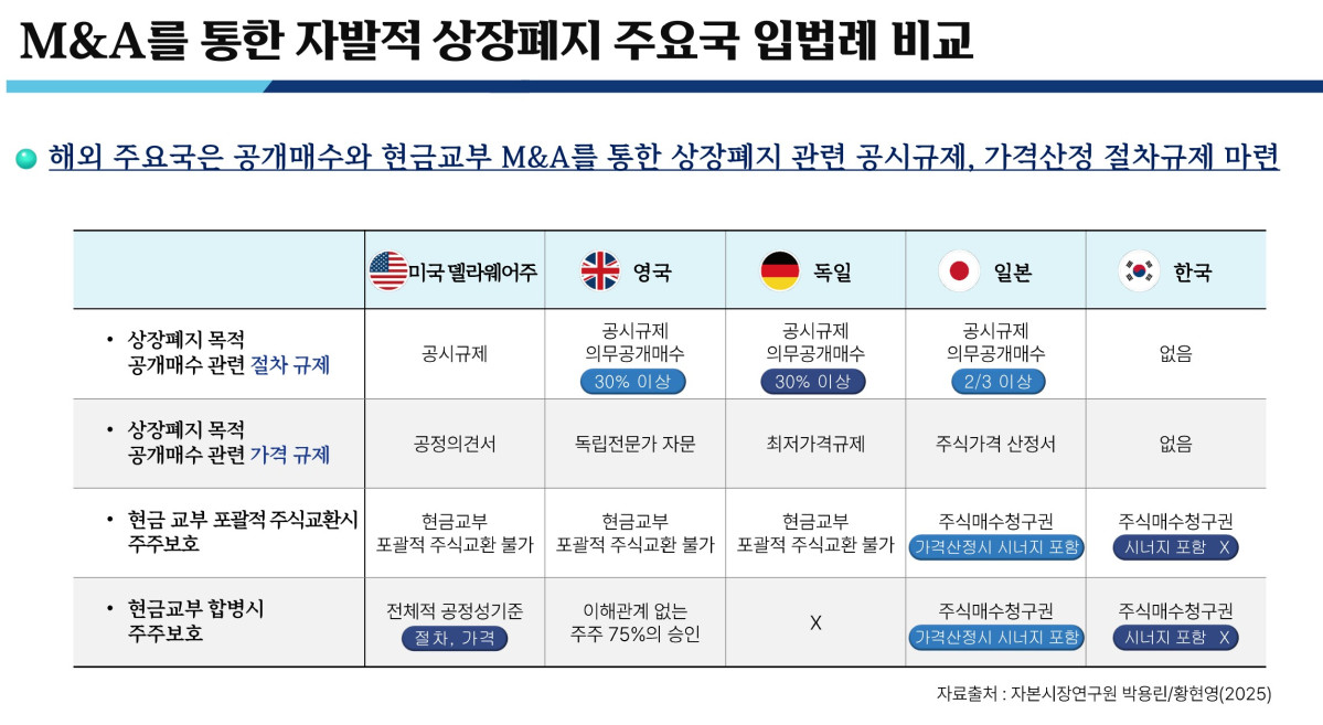 ▲M&A 통행 자발적 상장폐지 주요국 입법례 비교 (자본시장연구원)