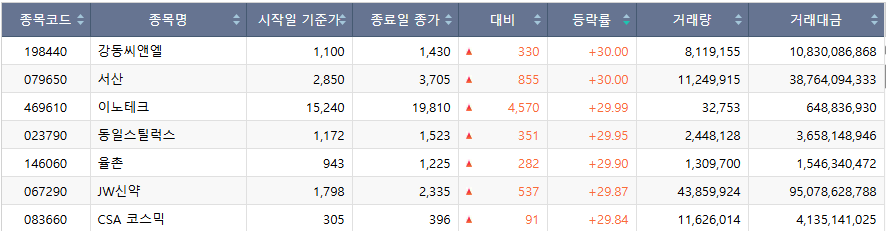 ▲17일 코스닥 시장 상한가 종목. (자료=한국거래소)