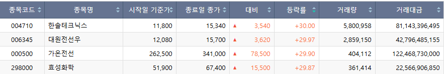 ▲17일 코스피 시장 상한가 종목. (자료=한국거래소)