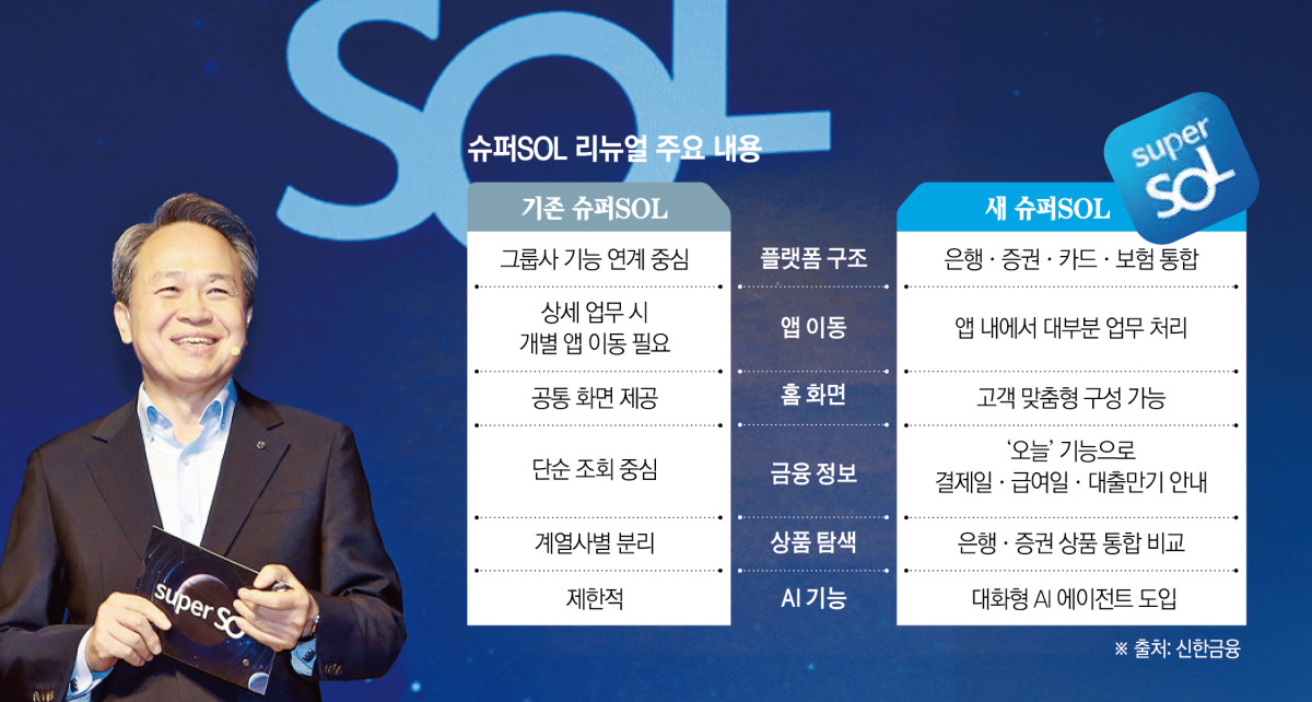 ▲진옥동 신한금융 회장이 17일 서울 중구 신한금융 본사에서 열린 ‘신한 슈퍼SOL Open Day – 내 손 안의 금융 우주를 만나다’ 행사에서 비전 스피치를 진행하고 있다.