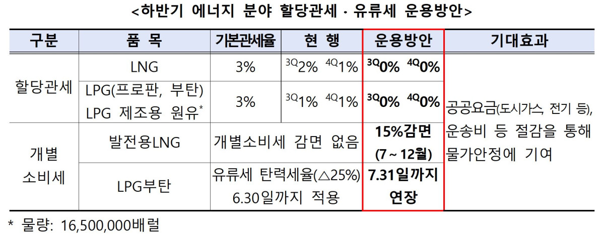 ▲에너지 분야 할당관세, 유류세 운용방안 표 (재정경제부)
