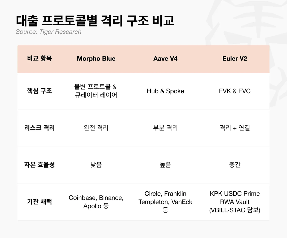 ▲모포 블루·아베 V4·오일러 V2는 리스크 격리 방식과 자본 효율성에서 서로 다른 대출 프로토콜 구조를 채택하고 있다. (출처=타이거리서치)