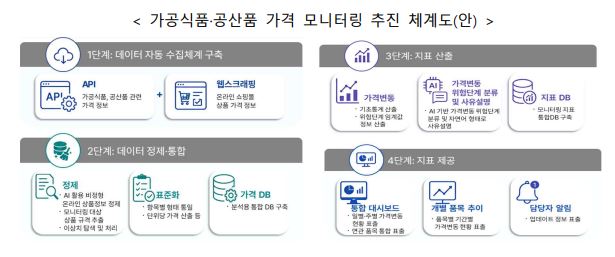 ▲가공식품·공산품 가격 모니터링 추진 체계도(안) (재정경제부)