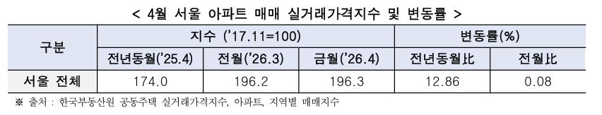▲4월 서울 아파트 매매 실거래가격지수 및 변동률 (자료제공=서울시)