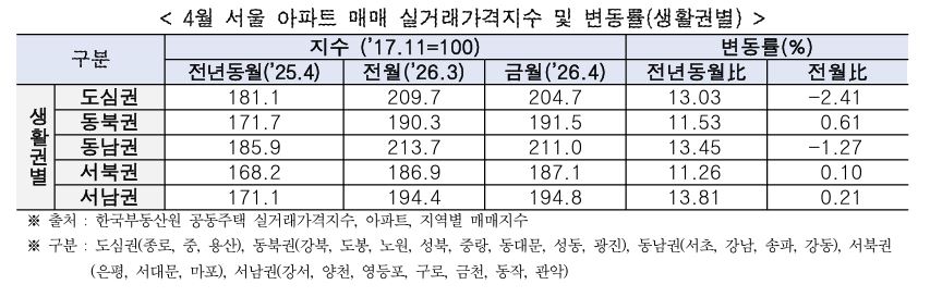 ▲4월 서울 아파트 매매 실거래가격지수 및 변동률(생활권별) (자료제공=서울시)