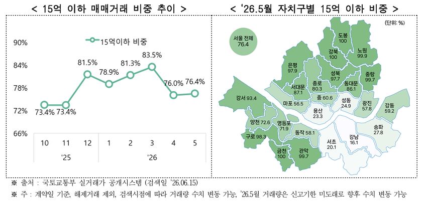 ▲15억 이하 서울 아파트 매매거래 비중 (자료제공=서울시)