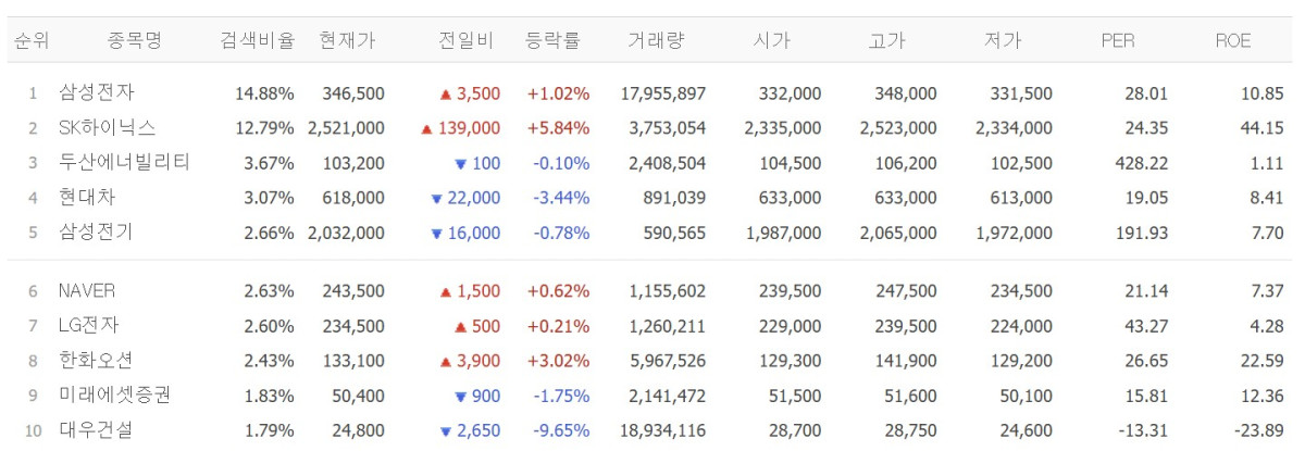 ▲18일 검색 상위종목. (출처=네이버페이증권)
