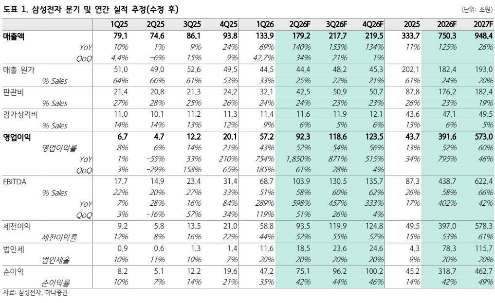 ▲삼성전자 실적 추이 및 전망. (출처=하나증권)