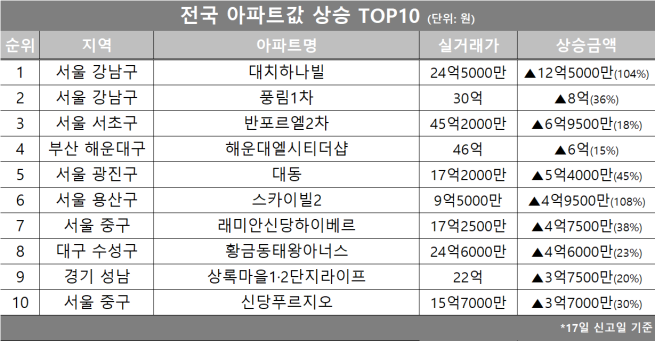(자료제공=호갱노노)