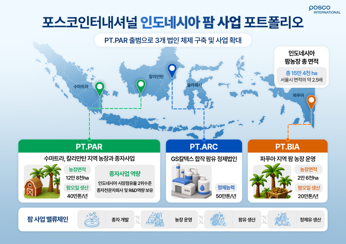 ▲포스코인터내셔널 인도네시아 팜 사업 포트폴리오 (제공=포스코인터내셔널)