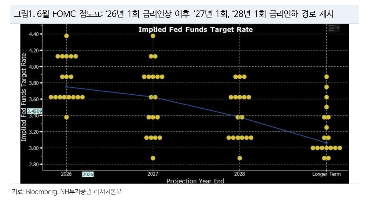 ▲FOMC 점도표 (NH투자증권)
