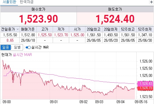 ▲18일 오전 9시5분 현재 원달러 환율 흐름 (체크)
