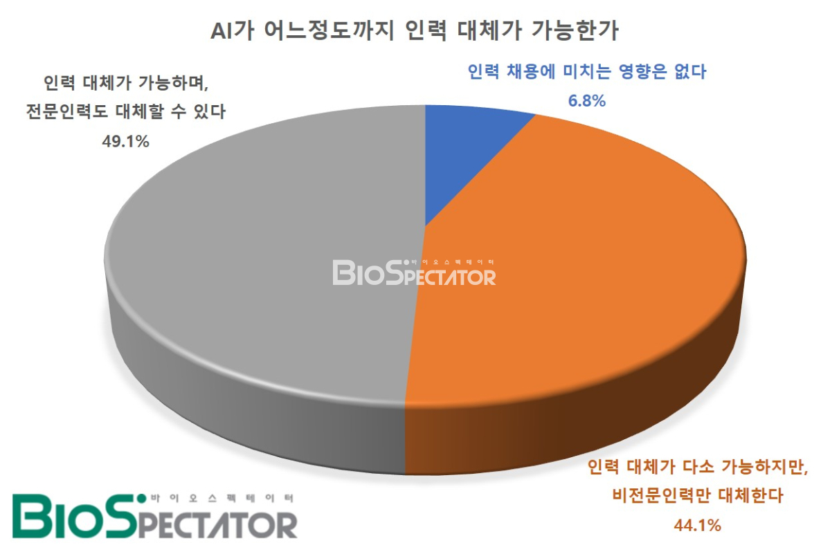 [창간설문]韓바이오 10社중 9社, “AI 도입의향 있다"
