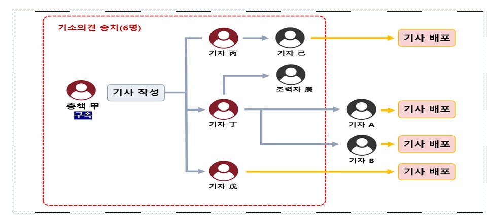 ▲주가조작 세력 사건 (금융위원회)