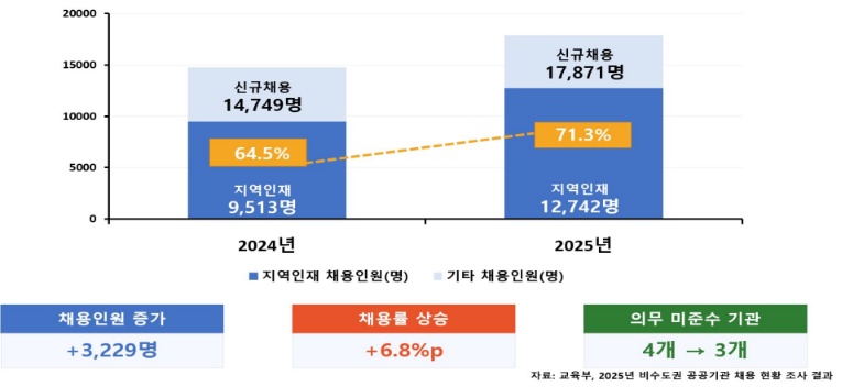 (교육부)