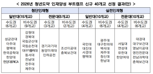 ▲2026년 청년도약 인재양성 부트캠프 신규 40개교 선정 결과안 (교육부)