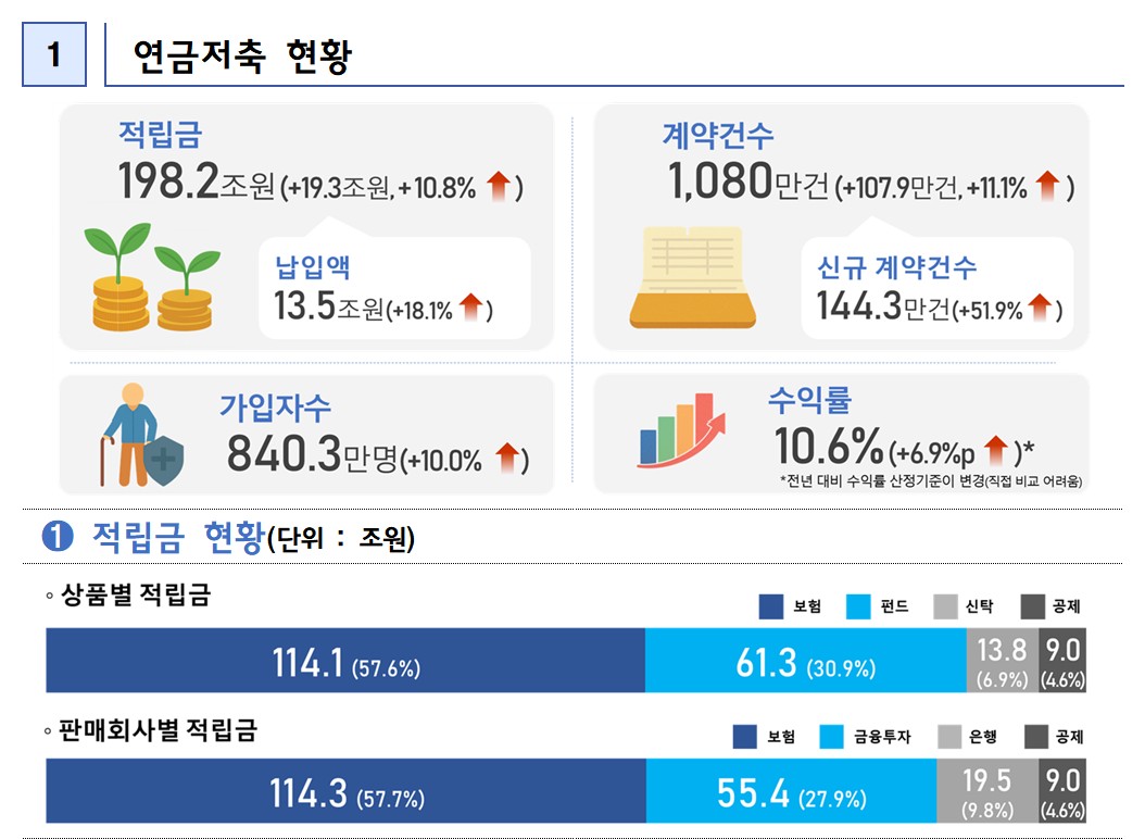 ▲금융위원회 금융감독원