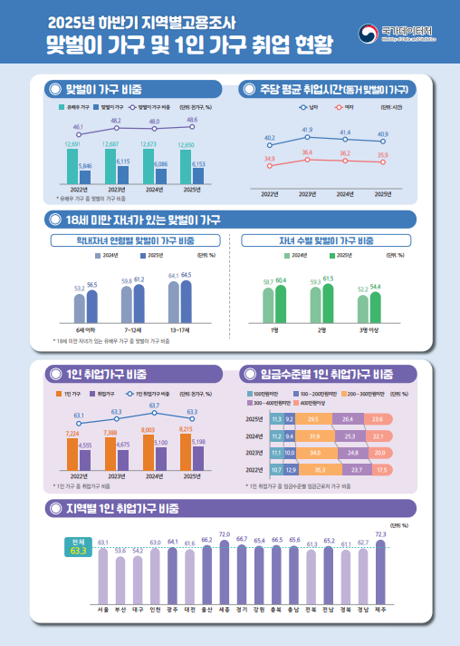 (국가데이터처)