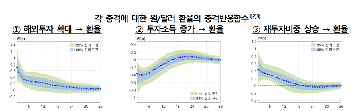 ▲각 충격에 대한 원달러 환율 충격반응함수 (사진제공=한국은행)