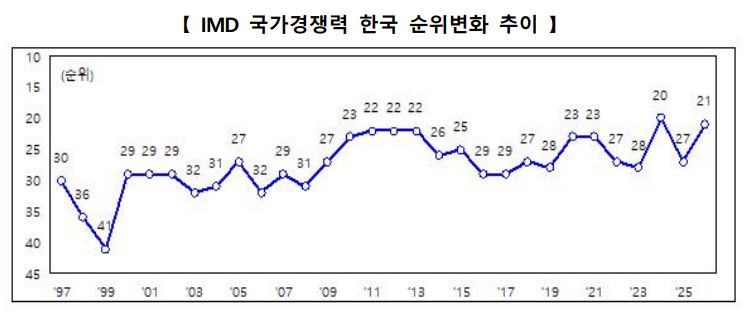 ▲IMD 국가경쟁력 한국 순위 변화 추이 (재정경제부)