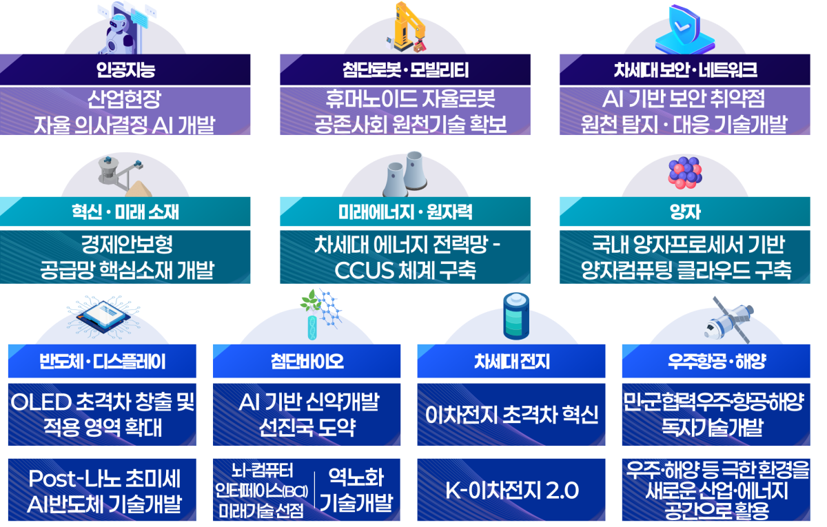 ▲국가전략기술 분야별 NEXT 2027년 신규 임무 (사진제공=과학기술정보통신부)