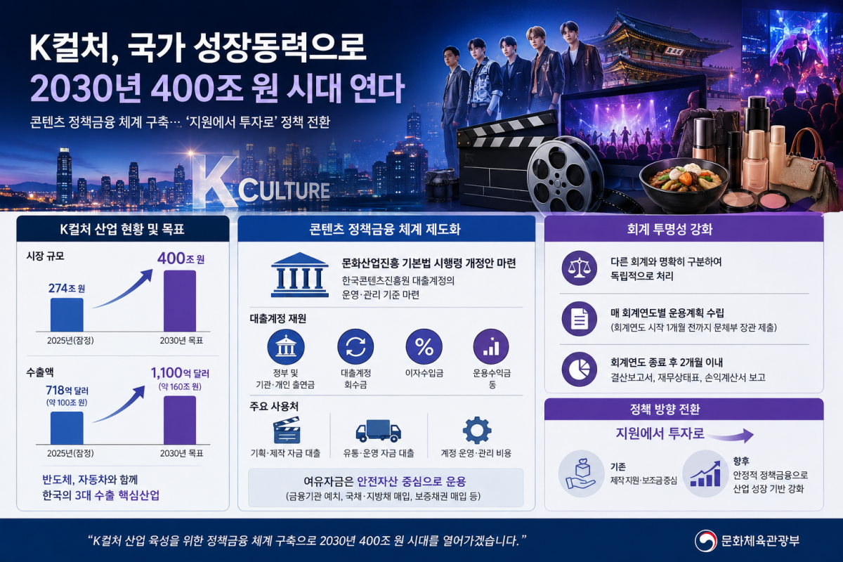 ▲K컬처 국가 성장동력 (AI 기반 편집 이미지)