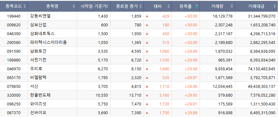 ▲18일 코스닥 시장 상한가 종목. (출처=한국거래소)