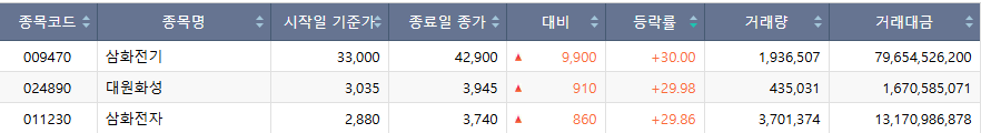 ▲18일 코스피 시장 상한가 종목. (출처=한국거래소)