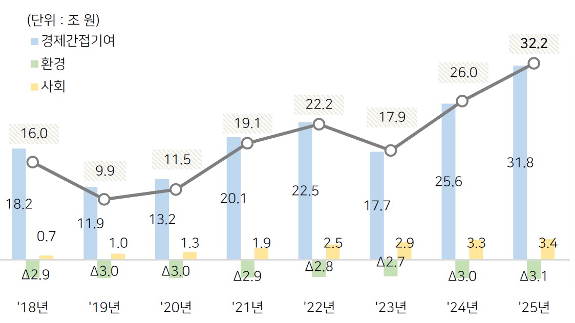 ▲SK 사회적가치 측정 8개년 추이 (사진=SK)