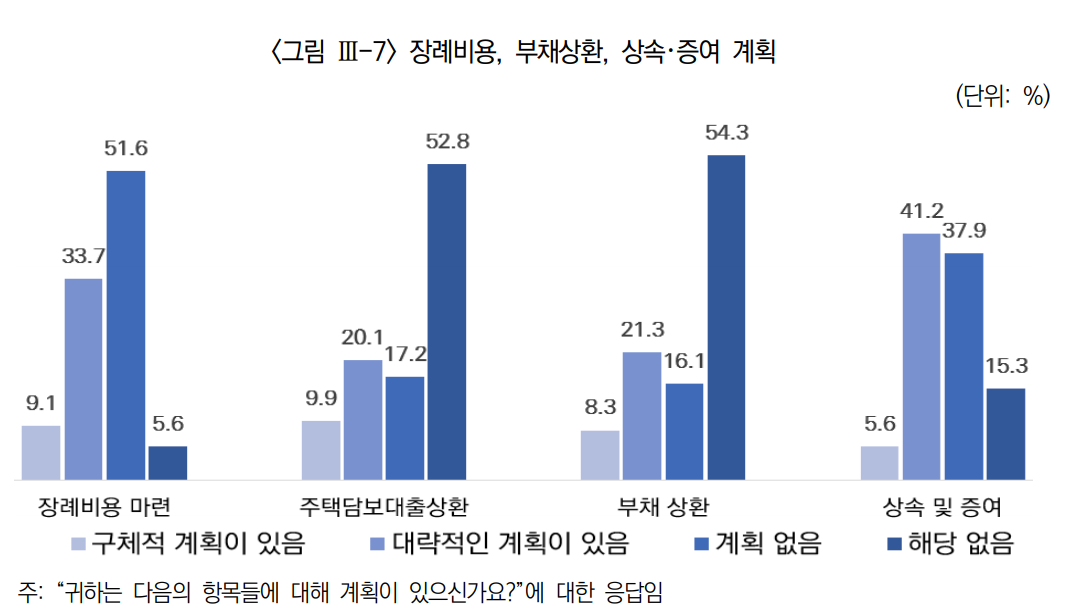 ▲‘중고령 소비자의 금융역량 진단과 강화방안’ 보고서 자료(보험연구원)