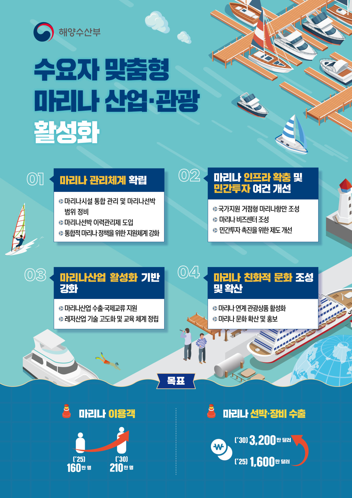 ▲수요자 맞춤형 마리나 산업·관광 활성화 대책 인포그래픽. (해양수산부)