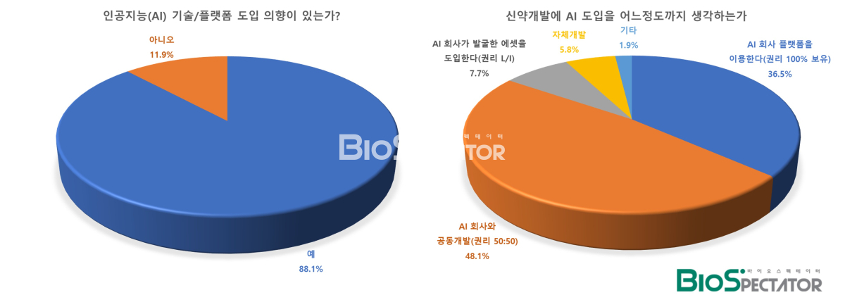 [창간설문]韓바이오 10社중 9社, “AI 도입의향 있다"