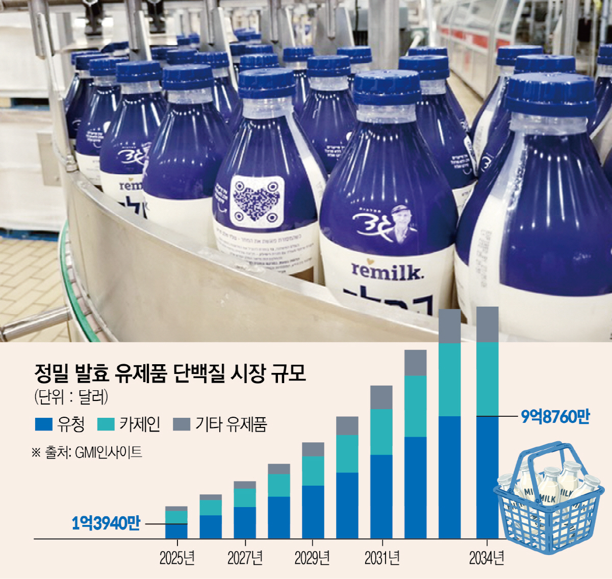 ▲스라엘 리밀크가 개발한 젖소에서 젖을 짜지 않고 생산한 우유. 효모와 정밀 발효 기술을 이용해 우유를 만들었다. (사진제공 리밀크)