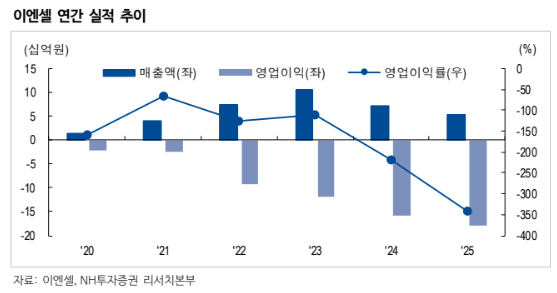 (NH투자증권)