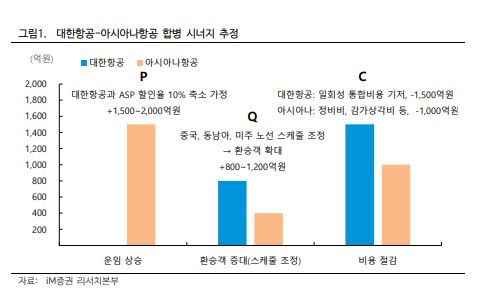 ▲대한항공 아시아나항공 합병 시너지 추정. (출처=iM증권)