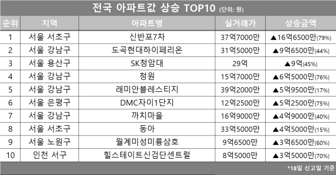 (자료제공=호갱노노)