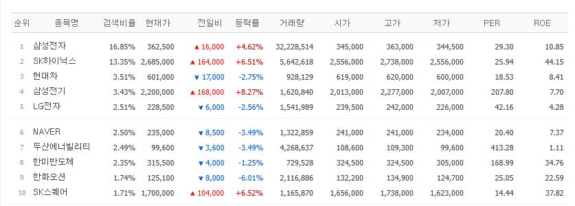 ▲19일 검색 상위종목. (출처=네이버페이증권)
