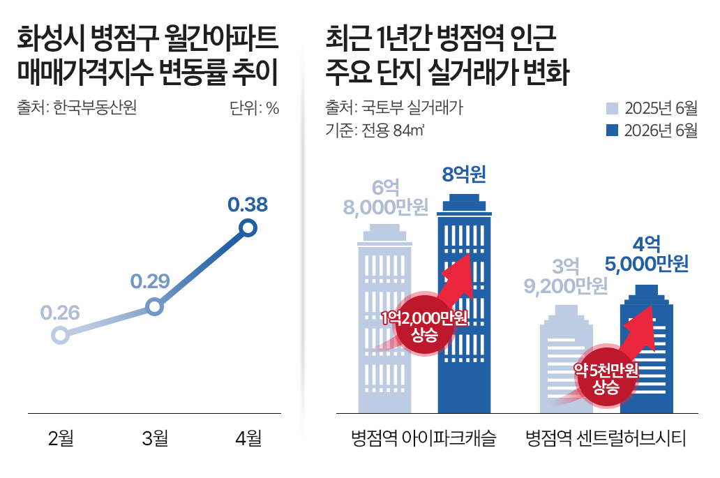 ▲병점구 매매가격지수 및 병점역 실거래가 변화 (사진제공=더피알)