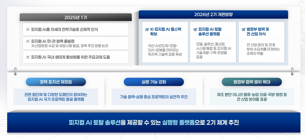 ▲피지컬 AI 얼라이언스 현황 진단 및 개편 방향 (사진제공=과학기술정보통신부)