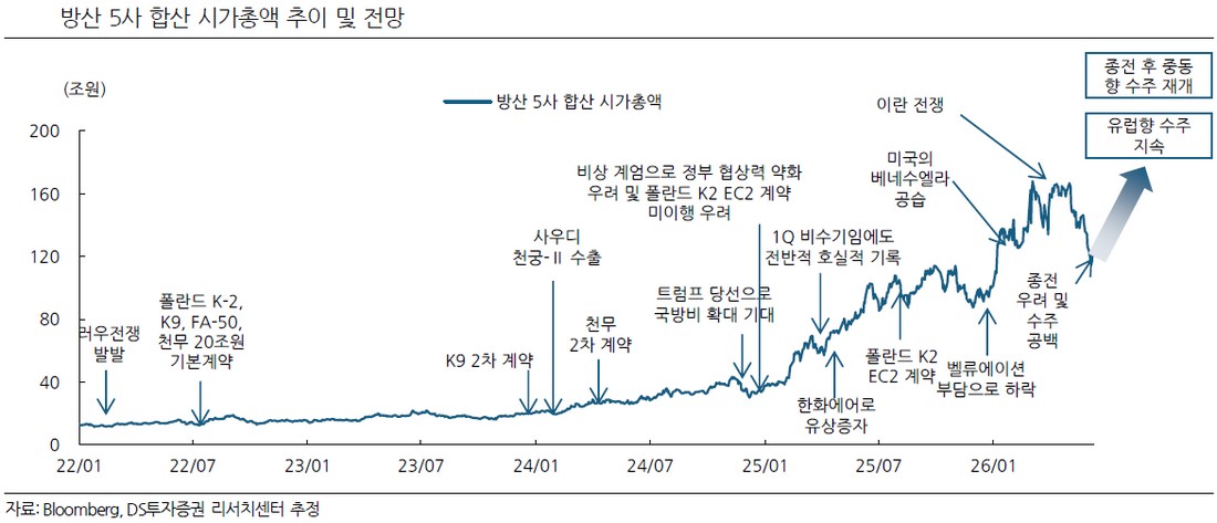 (출처=DS투자증권)