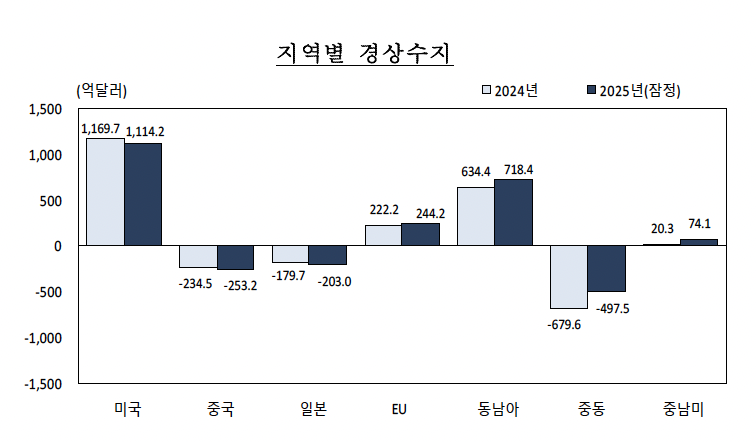▲지역별 경상수지 (사진제공=한국은행)