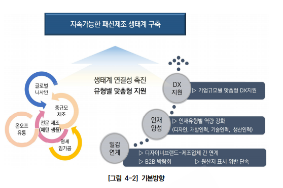 ▲지속가능한 패션제조 생태계 구축 방안. (자료제공=서울연구원)