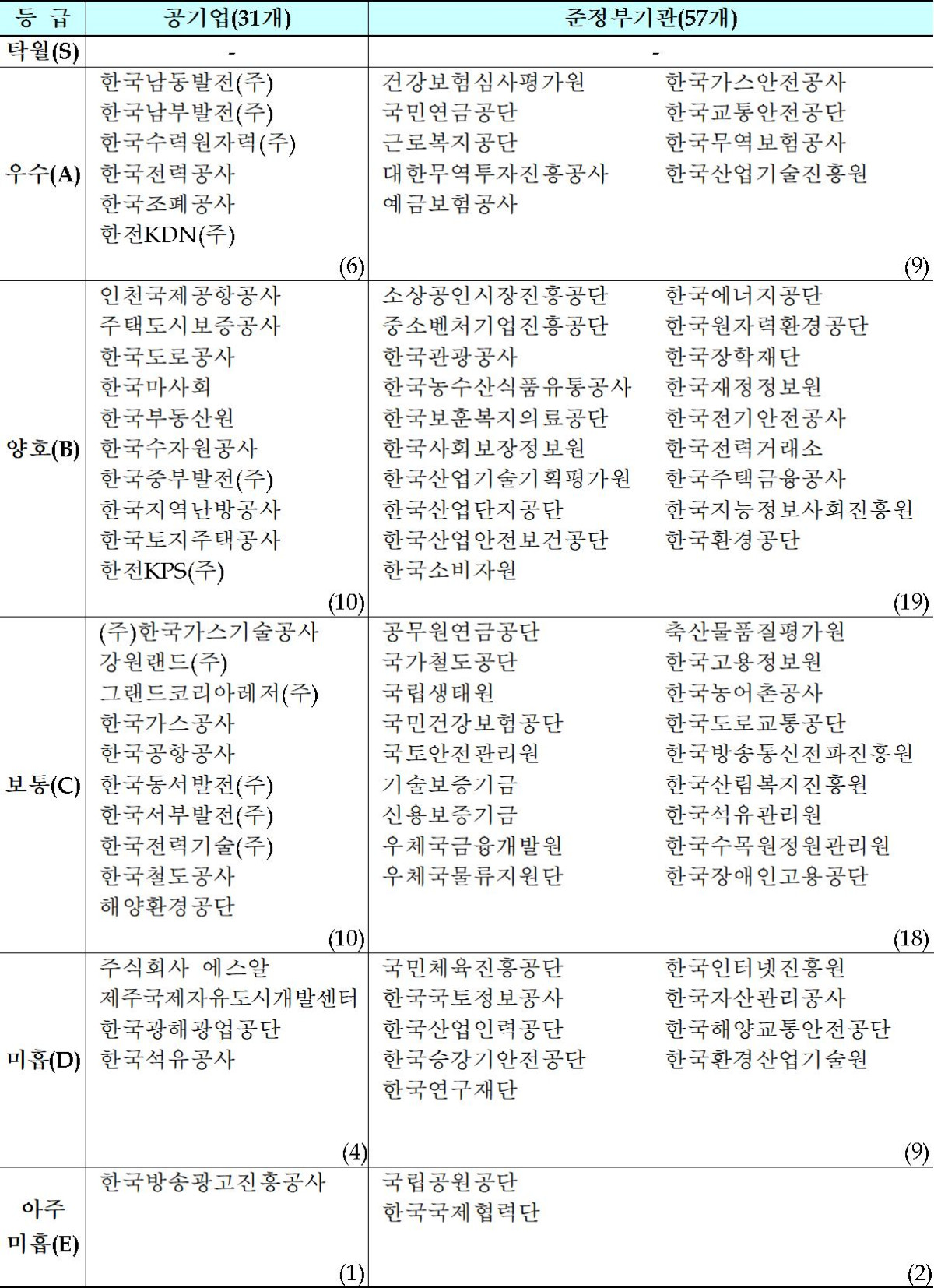 ▲기관별 경영실적 평가 결과 [2026 공공기관 경평] (자료제공=재정경제부)