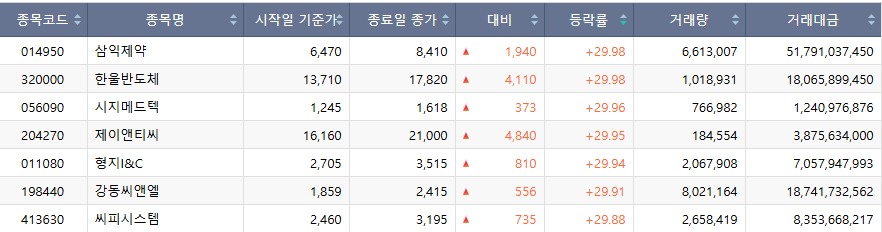 ▲19일 코스닥 시장 상한가 종목. (출처=한국거래소)