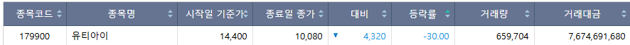 ▲19일 코스닥 시장 하한가 종목. (출처=한국거래소)