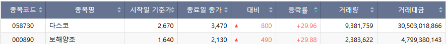 ▲19일 코스피 시장 상한가 종목. (출처=한국거래소)