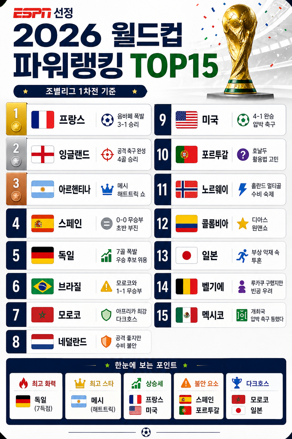 ▲ESPN 선정 월드컵 파워랭킹 TOP 15. (사진=AI 생성)