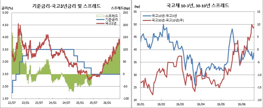 (한국은행, 금융투자협회)